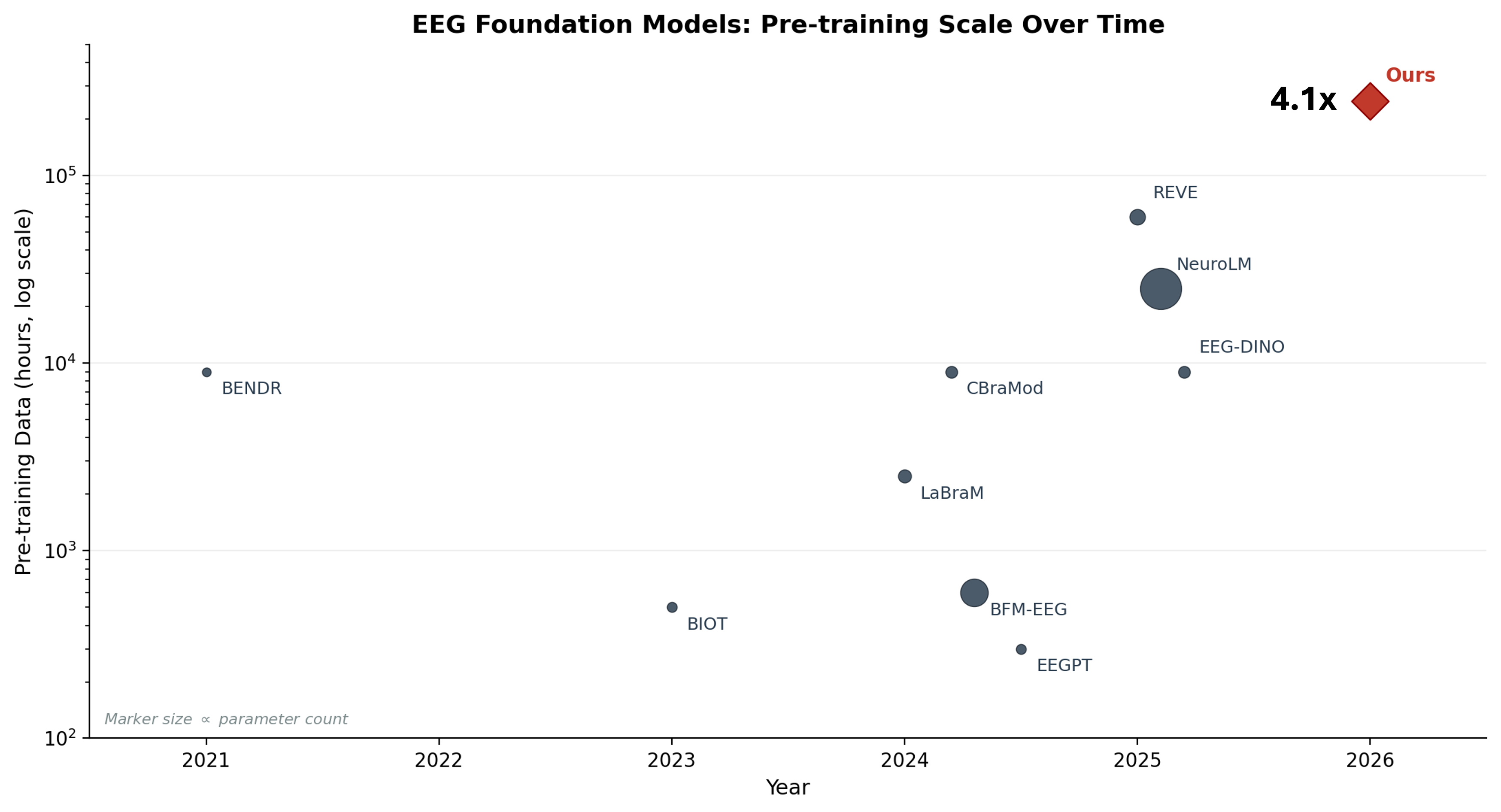 EEG foundation models: pre-training scale over time