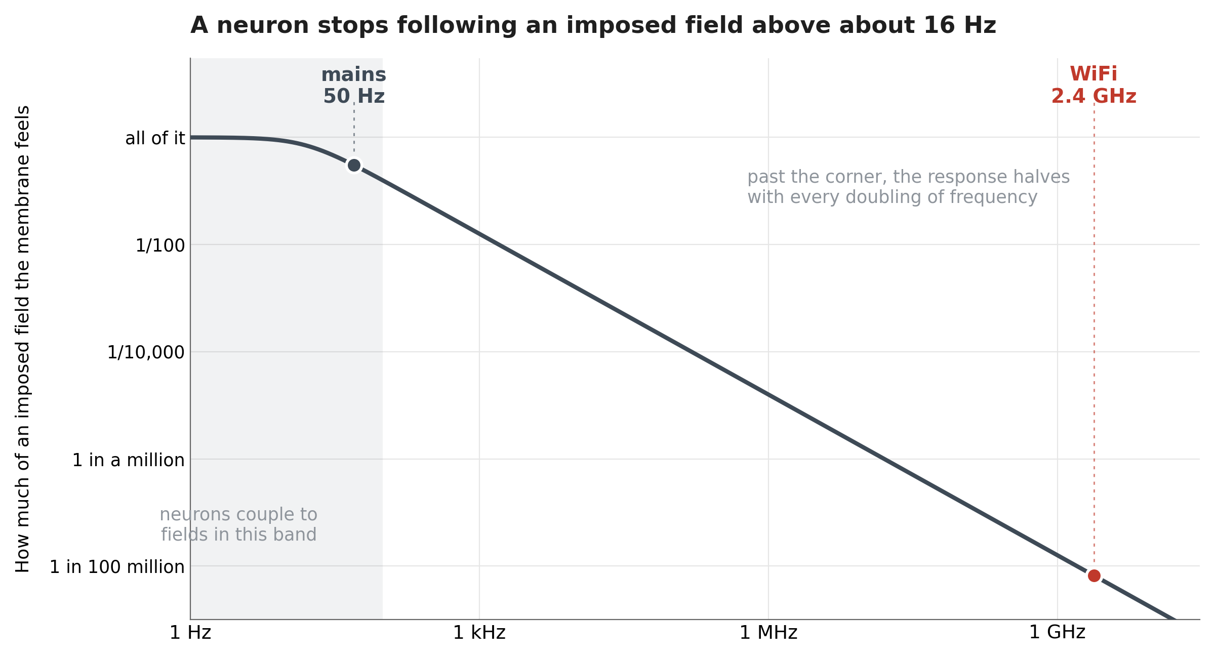 How much of an imposed field a membrane actually feels, against the frequency of that field.