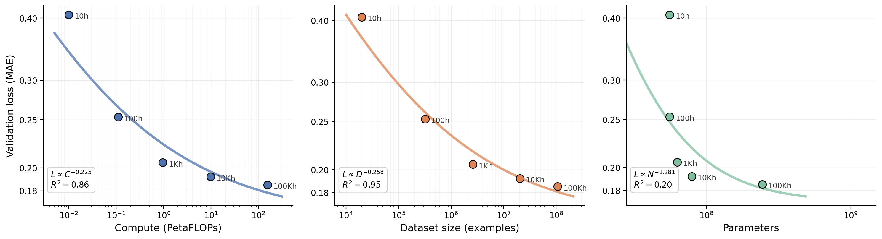 EPI-250k scaling laws: validation loss vs compute, dataset size, and parameters, fit with power law curves showing diminishing returns