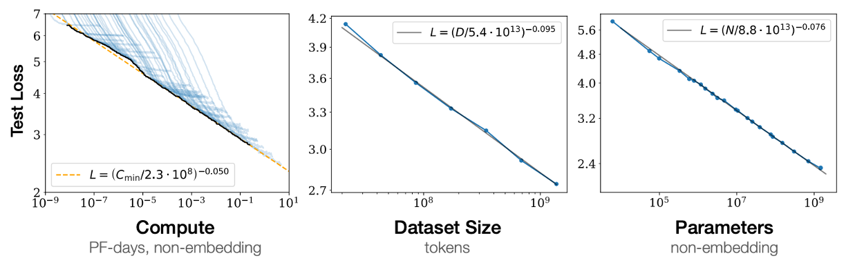 Kaplan et al. scaling laws for language models
