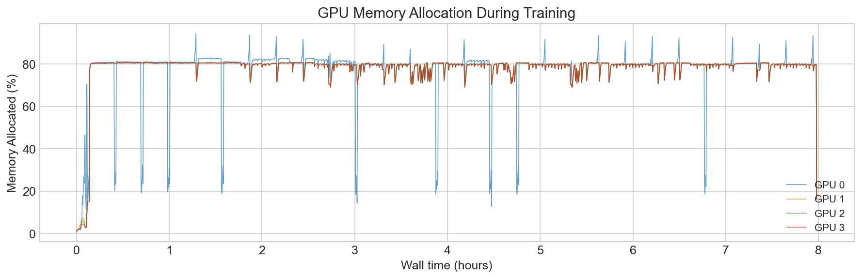 GPU memory allocation stabilizing around 80%