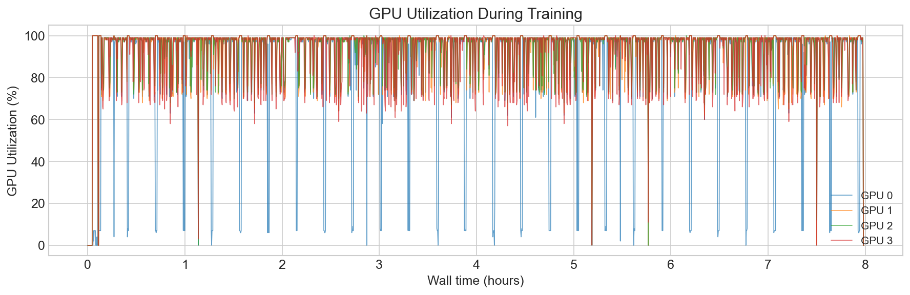 GPU utilization during an 8-hour training run on 4 GH200 GPUs