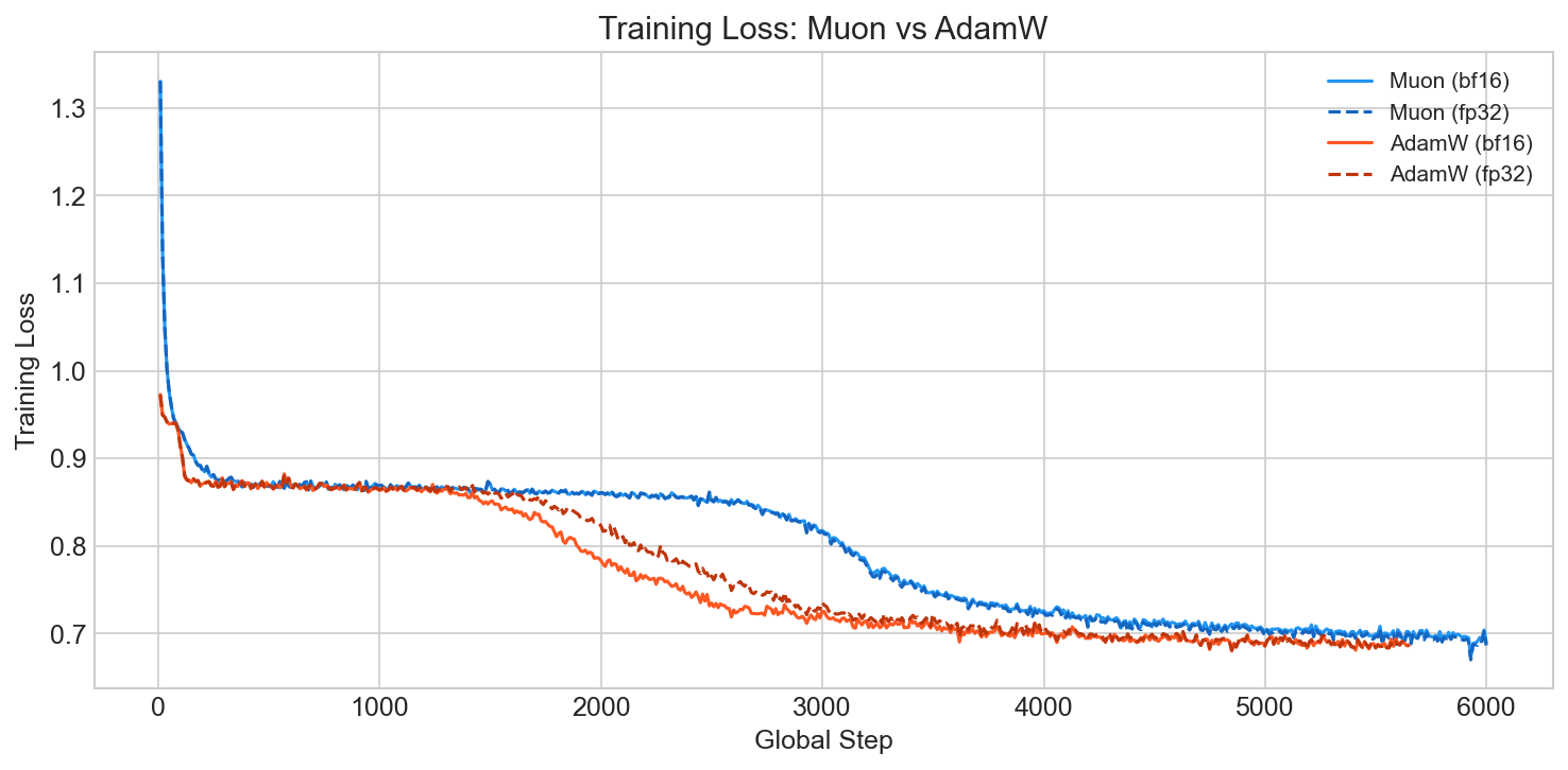 Training loss: Muon vs AdamW