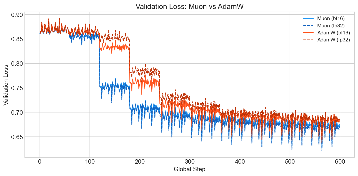 Validation loss: Muon vs AdamW
